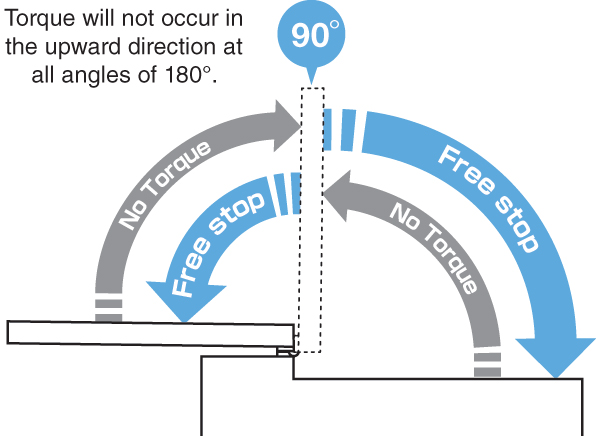 A diagram showing the different torque and no-torque phases in 180º bi-directional torque hinges.