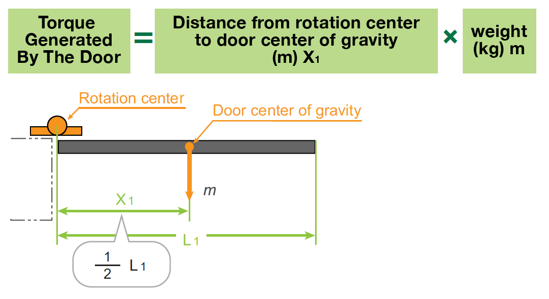 A formula for calculating the torque generated by a door intended to be mounted to a torque hinge.