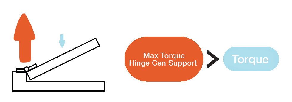 A diagram showing the relationship between a torque hinge’s internal torque and the torque exerted by the door, lid, etc.