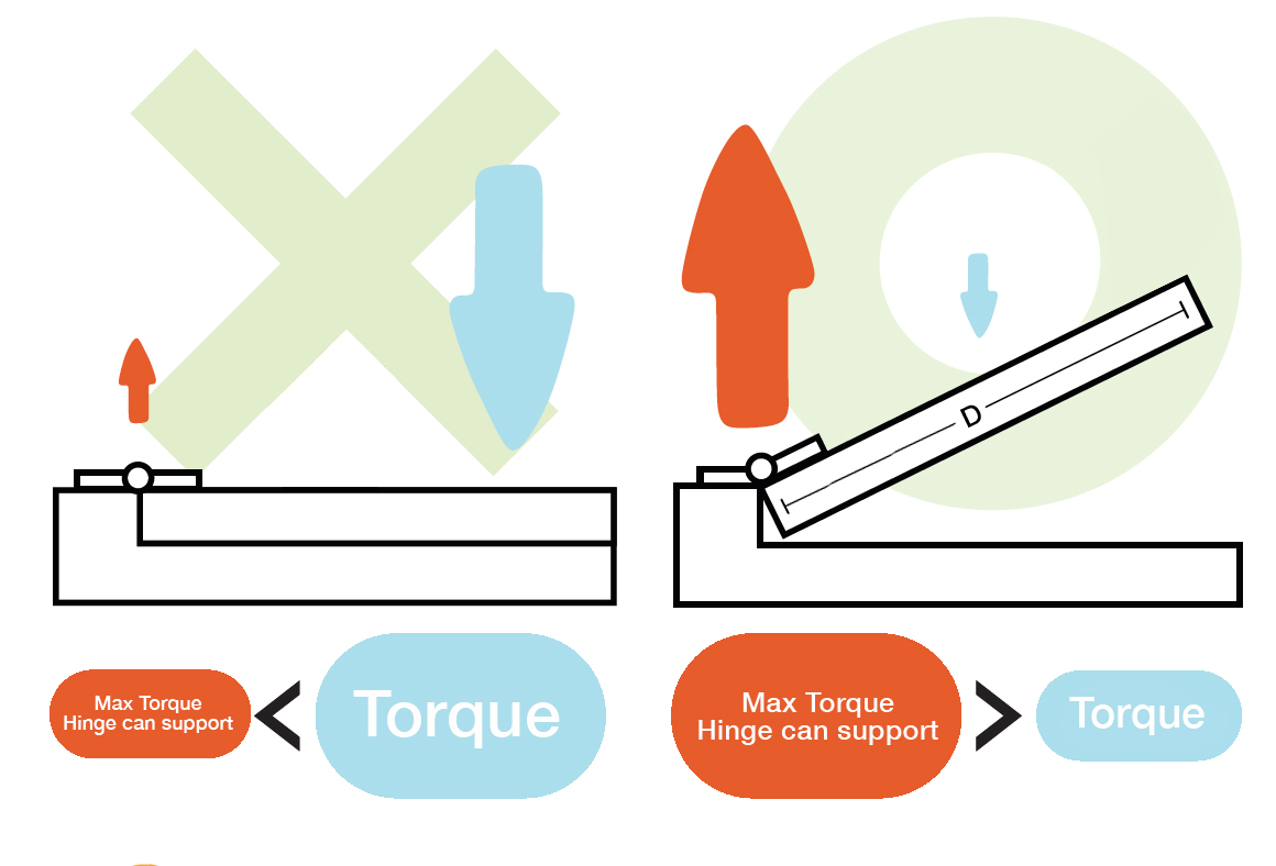 A diagram illustrating how hinges work: The resistive torque in a torque hinge must exceed the load of the door or lid.
