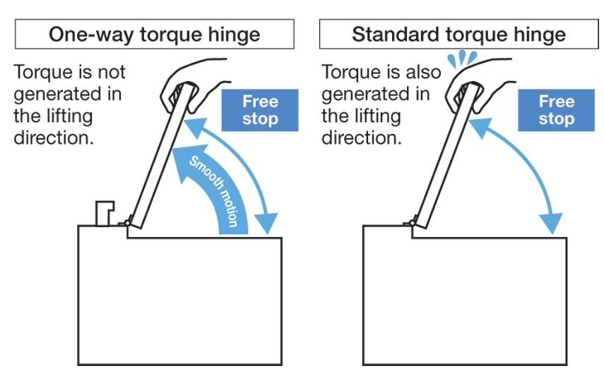A diagram showing the difference between a standard torque hinge and a one-way torque hinge.
